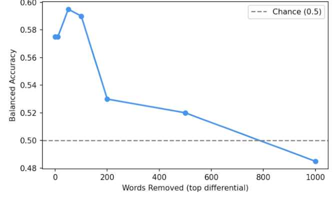 Chart from Race in the Record: accuracy at predicting subject race from police narratives stays above chance until roughly 800 of the most race-differential words are removed.